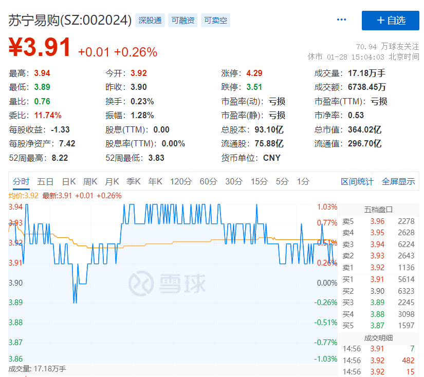 不亏上百亿都排不上号苏宁预亏超420亿华夏幸福超330亿