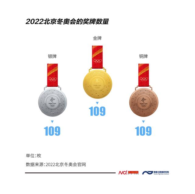 数据显示,2022北京冬奥会一共将产生327枚奖牌,金,银和铜牌各109枚.