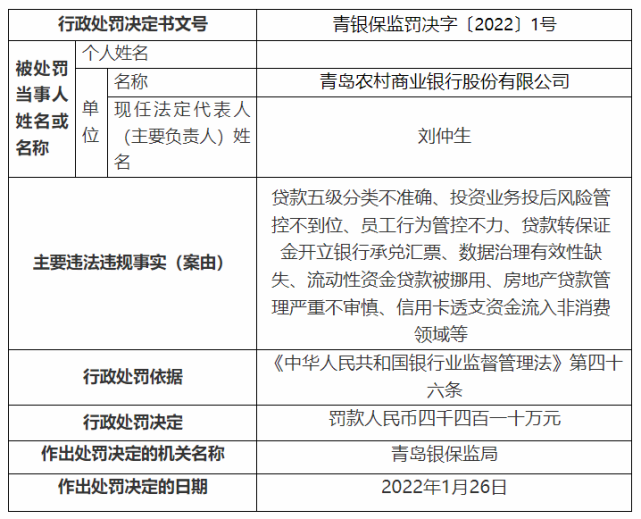 青岛农村商业银行股份有限公司(以下简称"青岛农商银行)被罚4410万元