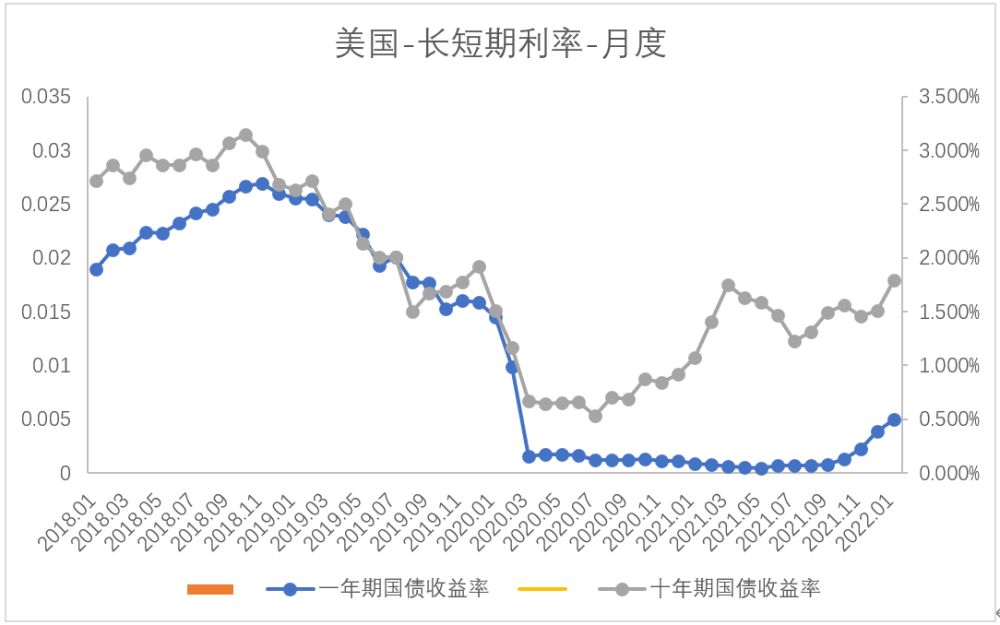直接接近0,20212021年10月,美国已经开始加息了,但长期利率也在持续
