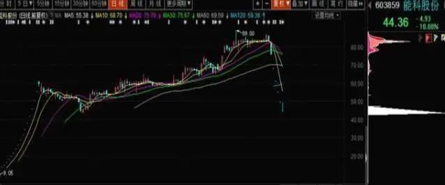 5,均线止盈法很多情况下我们发现在股价上升行情中,均线是尾随股价