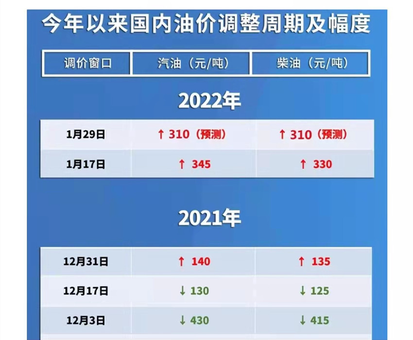 我们就拿去年油价调整情况来看,2021年国内成品油价经历了25轮的调整