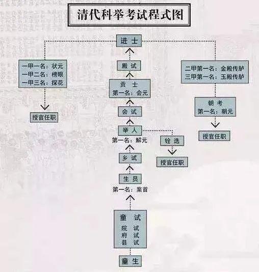 元朝时期,科举制度曾一度被荒废,直到后来公元1315年,才重新恢复了