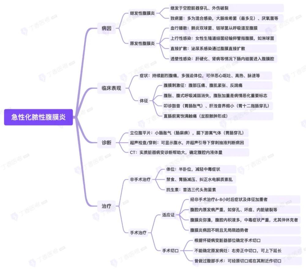 思维导图消化系统之急性化脓性腹膜炎