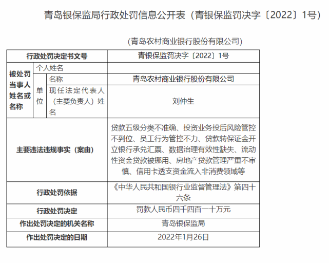 罚单显示,青农商行于1月26日被青岛银保监局处以罚款4410万元.