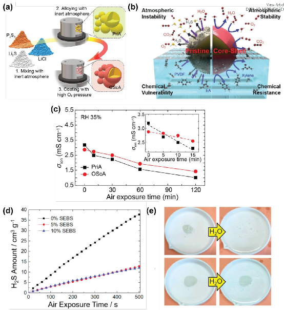 最新ees综述详解硫化物固态电解质空气稳定性上