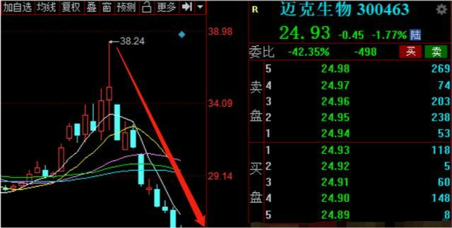 私募大佬高毅又被套了迈克生物会不会成为下一个九安医疗