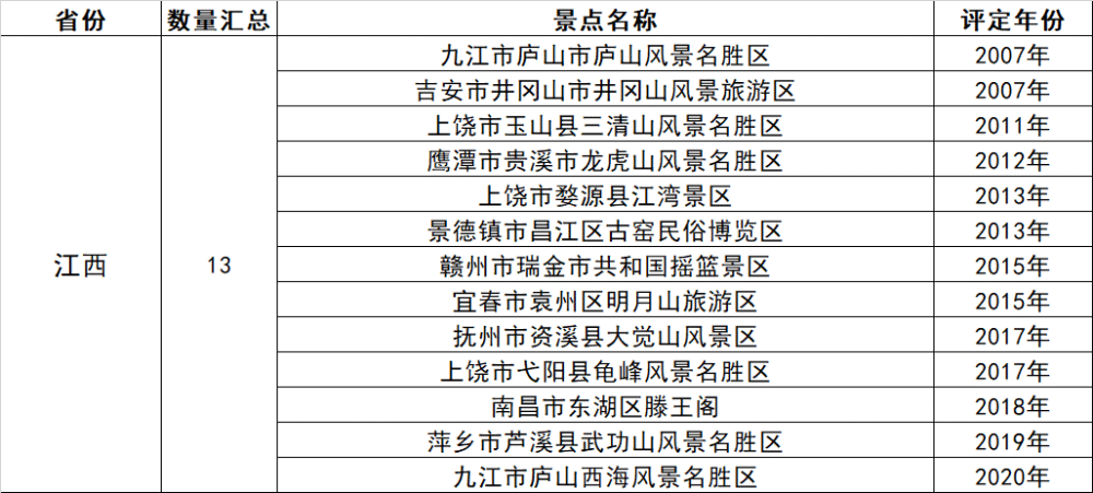 江西省共13家5a级旅游景区,以山而建的有8家在景区的监督管理上,全国