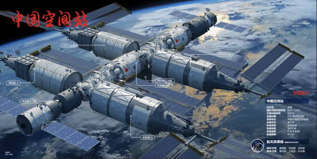 你知道中国空间站是由哪些部分组成的吗