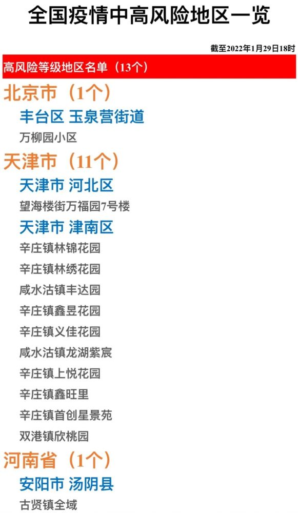 关注全国疫情中高风险地区一览2022年1月29日