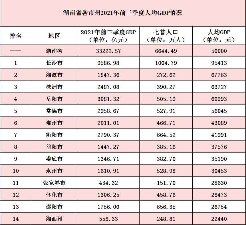 湖南14市州2021年gdp地图长沙一枝独秀张家界垫底