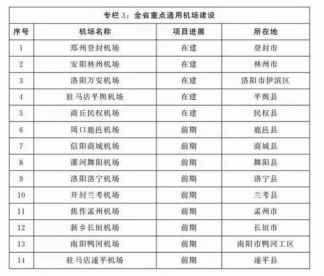 20座十四五期间河南将建成通用机场群67