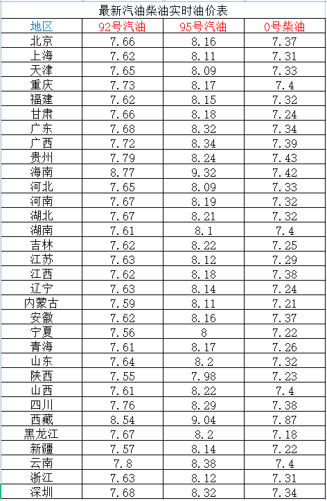 油价已笑哭油价最新消息今天1月30日国内加油站9295油价