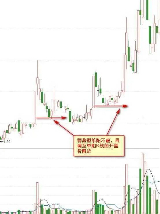 "单阳不破"买入法:既可以让你稳健买入股票,也可以帮你规避风险