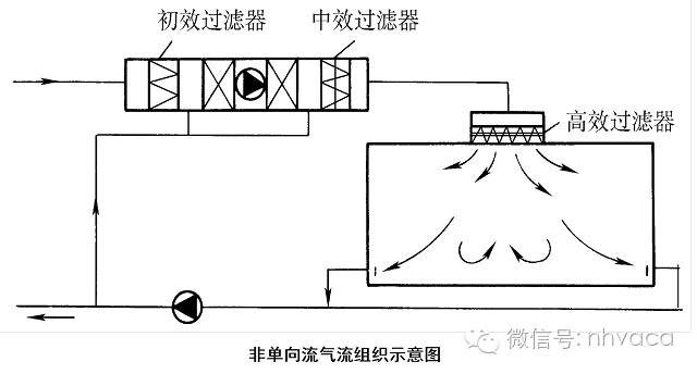 洁净室空气洁净的原理与解析