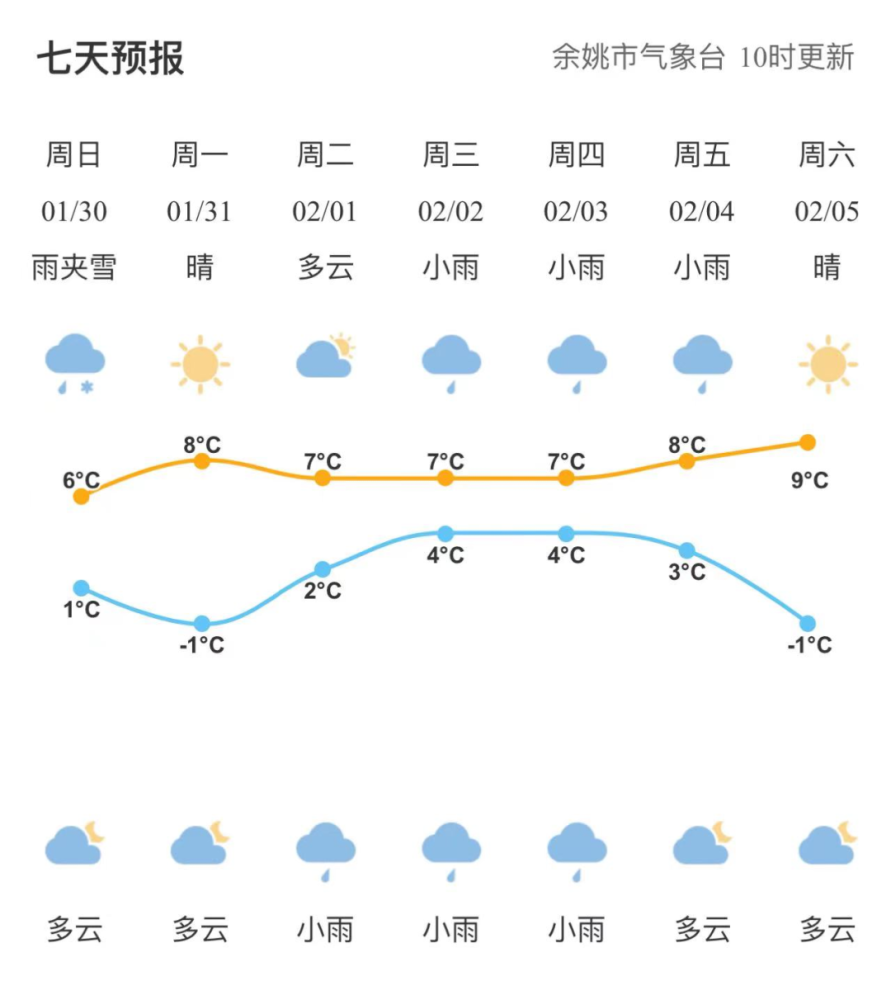 低温冰冻来袭这个假期有点冷余姚继续发布道路结冰黄色预警