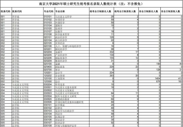 南京大学1921年考研报录比