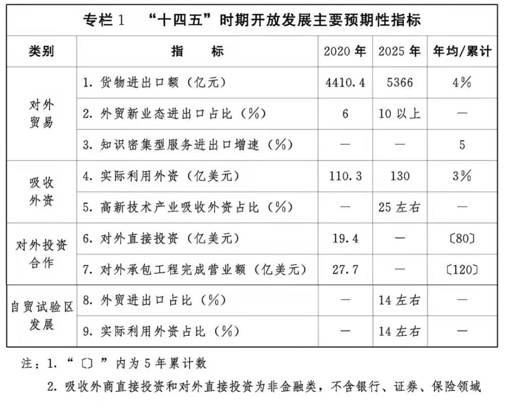 河北省对外开放十四五规划