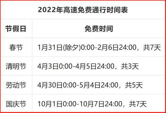 除了春节高速不收费这几个节日也免费共计22天