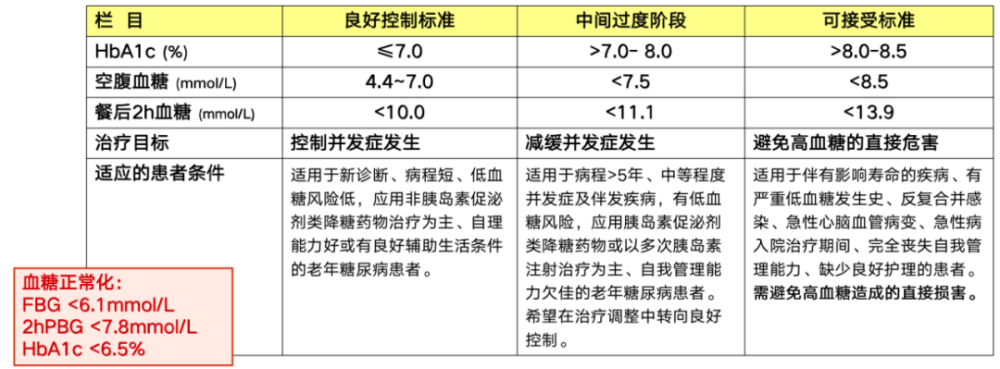 表1关于老年2型糖尿病患者的治疗目标,是在治疗中使患者的生存获得最