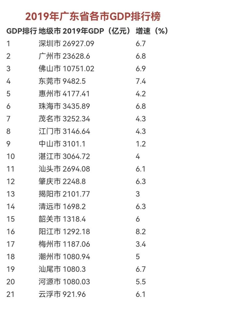 2021年广州gdp出炉按目前增速未来有望重返经济第三城