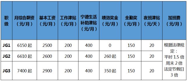 创业"芯"时代,就业好"薪"情,宁德时代高薪招聘啦!