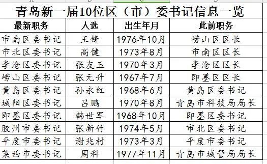 青岛10位新任区市委书记亮相9名代理区市长获任命