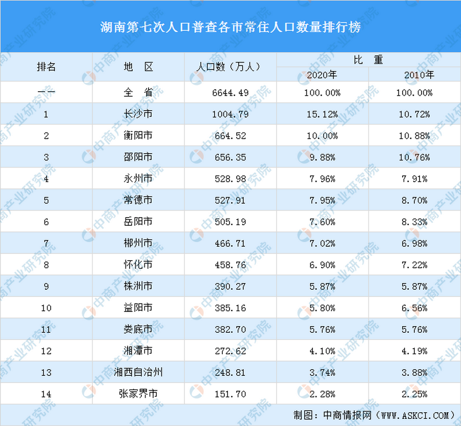 永州各县人口排名_谁的潜力大 永州各区县人口数据分析