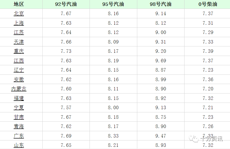 油价调整最新消息虎年春节油价信息一览全国汽油柴油价格表