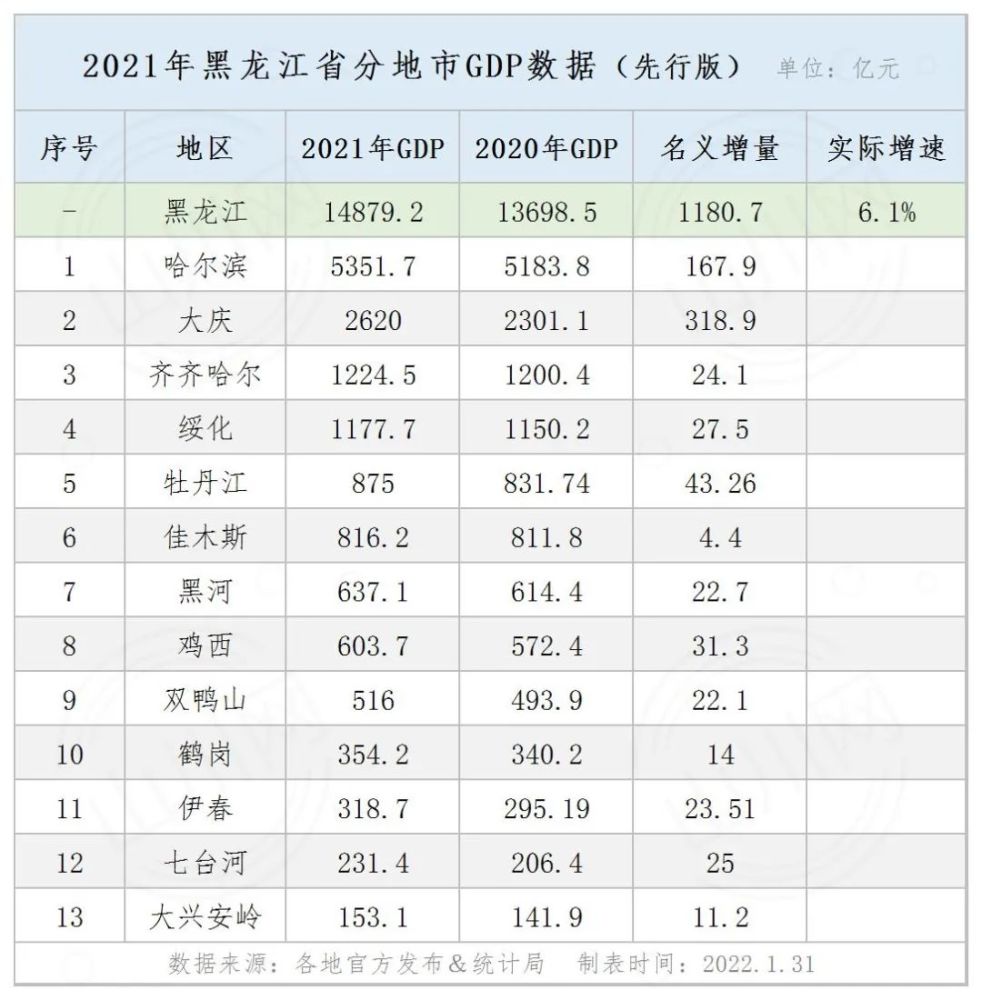 2021年黑龙江省分地市gdp先行版年度经济运行情况