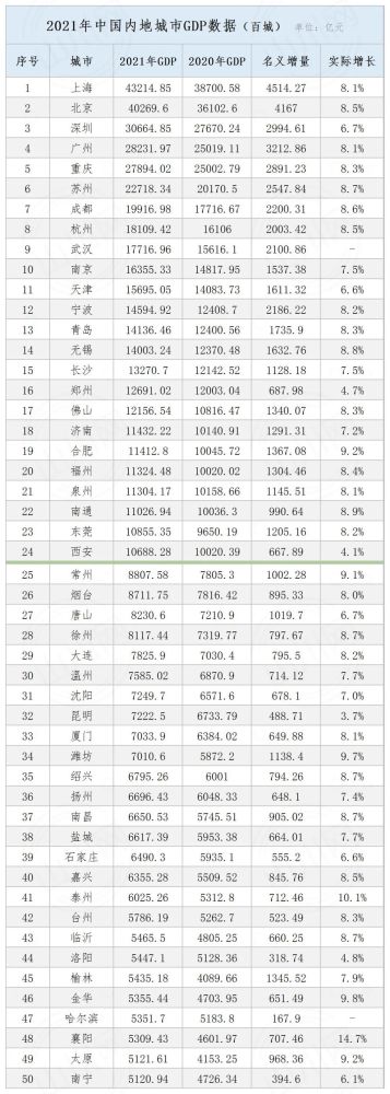 2021年中国内地城市gdp榜单131版丨持续更新