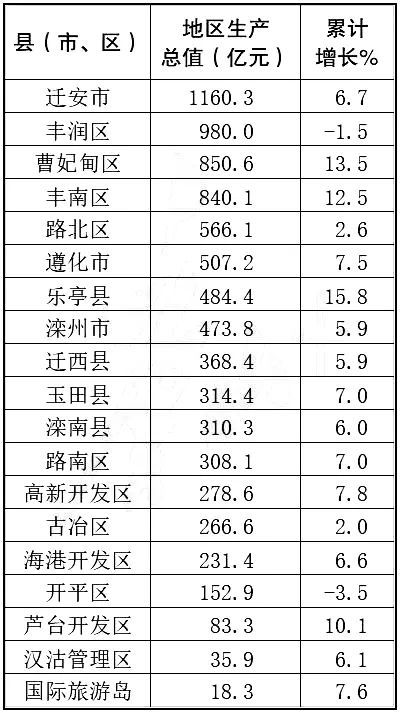 迁安1160亿居首,丰润,曹妃甸紧随其后