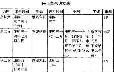 清朝雍正皇帝儿女列表大全