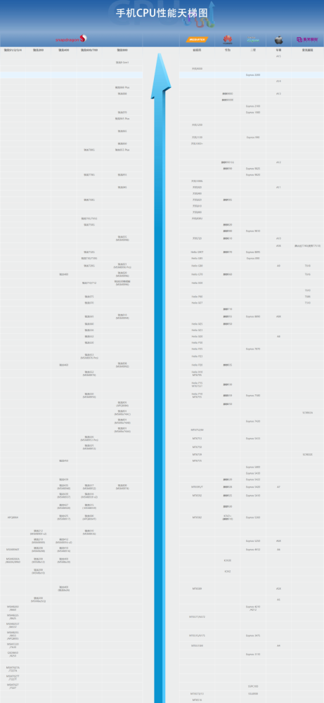 手机cpu天梯图2022年1月最新版你的手机排名高吗