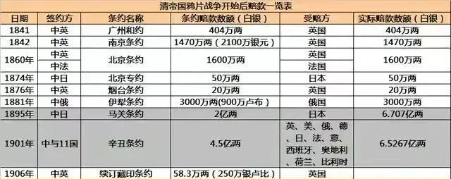 下图为清朝跟各国签的条约以及赔款.晚清从鸦片战争后就一味割地赔款.
