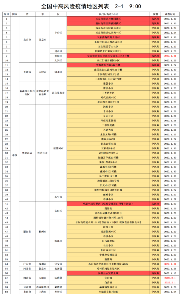 2月1日900全国中高风险地区列表