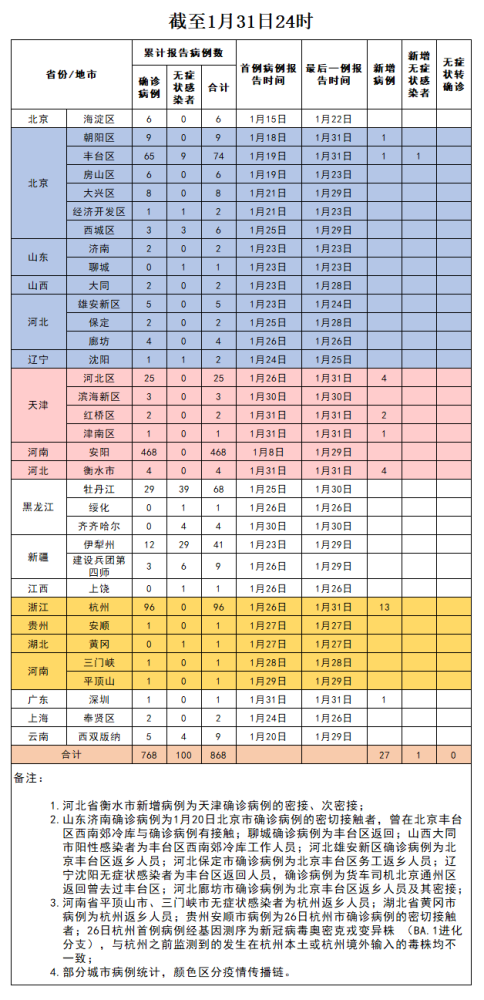 2月1日900全国中高风险地区列表