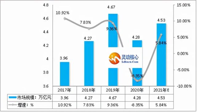 统计及增长情况餐饮企业是餐厨垃圾产生的主要集中来源之一,随着我国