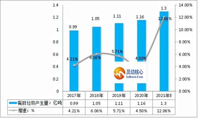 我国餐厨垃圾来源及产生量分析