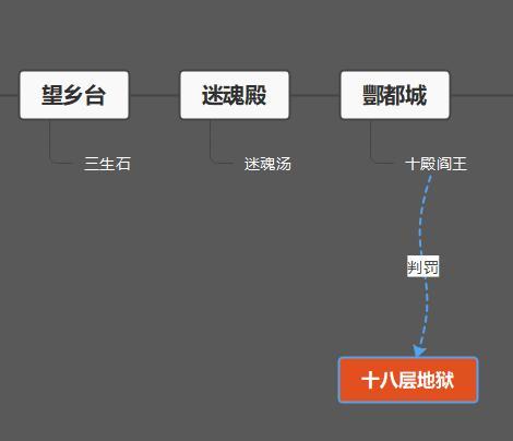 中国神话里完整的幽冥地府体系,这个庞大的体系是怎样运行的呢?