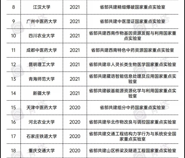 在过去的2021年,我国总共建设了14个省部共建国家重点实验室,而这些