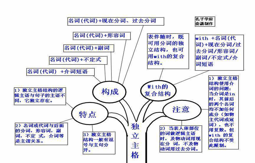 2022年最新版高中英语思维导图大汇总值得收藏