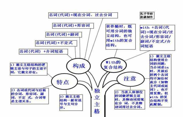 高中英语思维导图大汇总,值得收藏