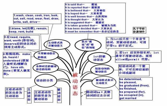 高中英语思维导图大汇总,值得收藏