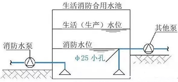 消防水池水箱设置要求及易错点