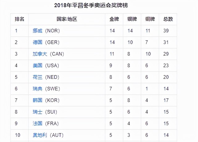 回顾上届冬奥会奖牌榜:中国仅获1金,美国9金第四,前3