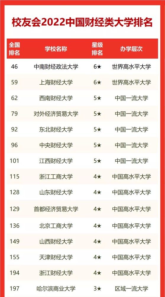 校友会中国财经类大学排名发布央财位于一所双非高校之后