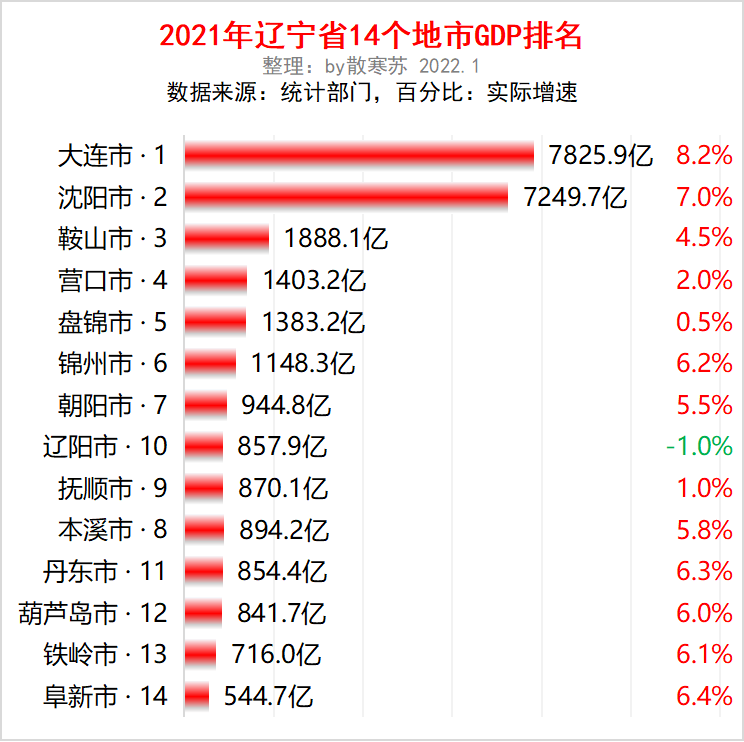 2%2,沈阳市 7249.7亿,增速 7.0%3,鞍山市 1888.1亿,增速 4.