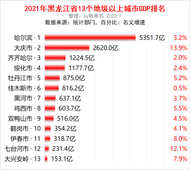 黑龙江各地市2021年gdp出炉:哈尔滨5371亿,大庆增速最快