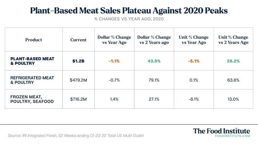 dairy alternatives are also gaining traction across new retail